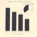 Bar graph showing decline in blindness due to ophthalmia neonatorum in schools for the blind between 1908 and 1927.