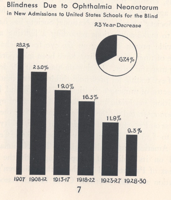 Bar graph showing steady decline in those blinded by ophthalmia neonatorum being admitted into schools for the blind between 1907 and 1930.
