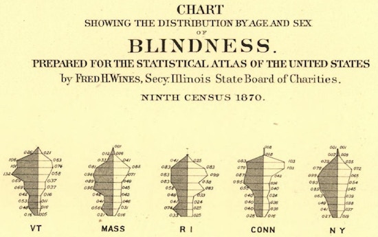 Chart Showing The Distribution By Age And Sex Of Blindness, Heading