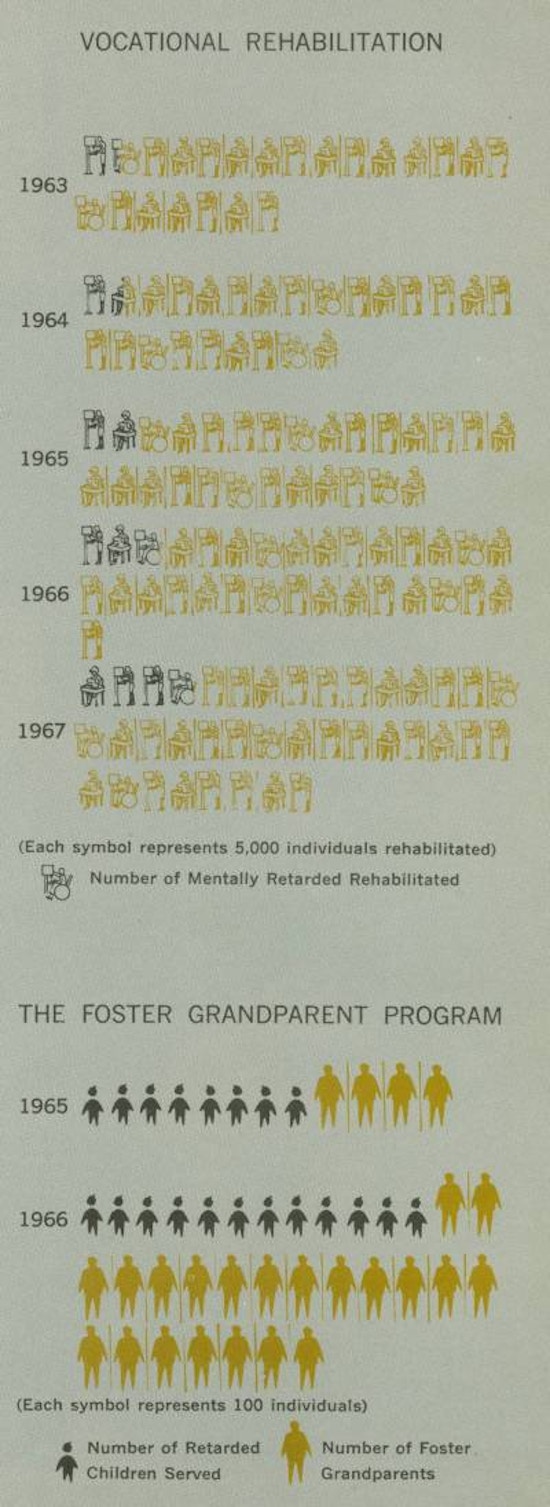 Chart showing number of people in vocational rehabilitation programs and the foster grandparent program.